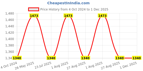 tatacliq.com showoffff Showoff Olive Cotton Regular Fit Printed Hooded Sweatshirt showoffff Price History Graph from 4 Oct 2024 to 30 Nov 2025