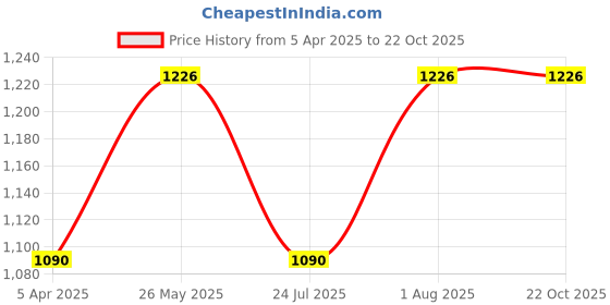tatacliq.com showoffff Showoff Olive Cotton Regular Fit Self Pattern Trackpants showoffff Price History Graph from 5 Apr 2025 to 22 Oct 2025