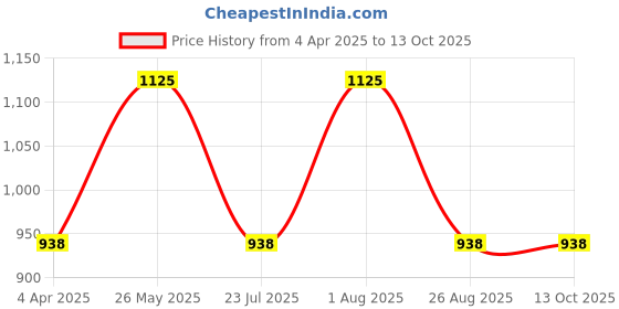 tatacliq.com showoffff SHOWOFF Olive Cotton Regular Fit Trackpants showoffff Price History Graph from 4 Apr 2025 to 12 Oct 2025