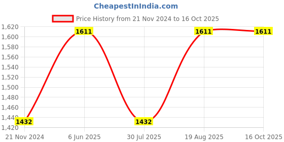 tatacliq.com showoffff SHOWOFF Olive Cotton Regular Fit Trackpants showoffff Price History Graph from 21 Nov 2024 to 16 Oct 2025