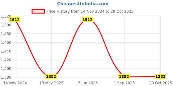 tatacliq.com showoffff SHOWOFF Olive Cotton Slim Fit Mid Rise Trousers showoffff Price History Graph from 14 Nov 2024 to 28 Oct 2025