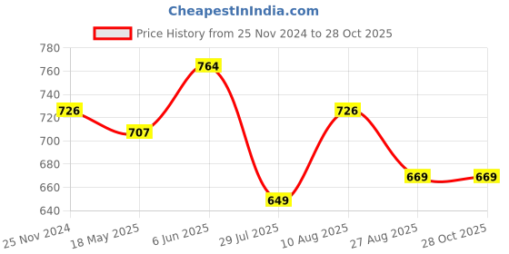 tatacliq.com showoffff Showoff Olive Cotton Slim Fit Printed Shirt showoffff Price History Graph from 25 Nov 2024 to 27 Oct 2025