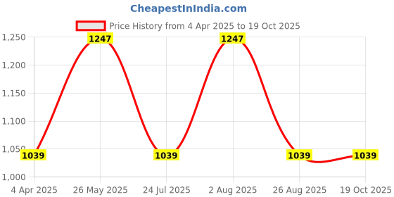 tatacliq.com showoffff SHOWOFF Olive Cotton Slim Fit Solid Trackpants showoffff Price History Graph from 4 Apr 2025 to 18 Oct 2025