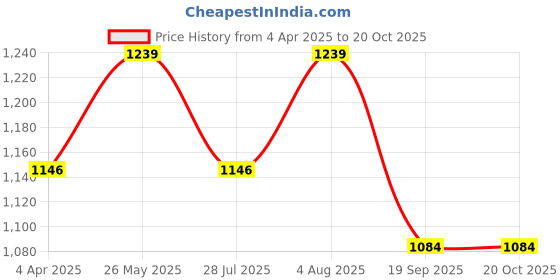 tatacliq.com showoffff Showoff Olive Cotton Slim Fit Sweatshirt showoffff Price History Graph from 4 Apr 2025 to 20 Oct 2025