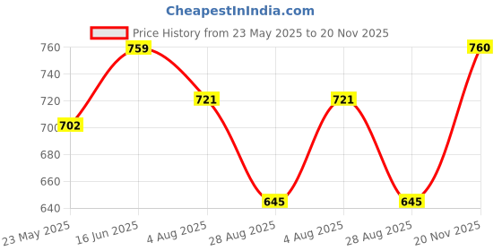 tatacliq.com showoffff SHOWOFF Olive Graphic Print Crop T-Shirt showoffff Price History Graph from 23 May 2025 to 20 Nov 2025