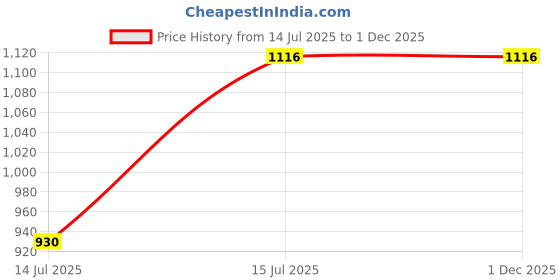 tatacliq.com showoffff SHOWOFF Olive Green Cotton Solid Mid Rise Jeans showoffff Price History Graph from 14 Jul 2025 to 30 Nov 2025