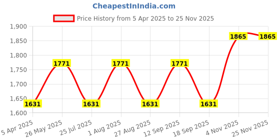 tatacliq.com showoffff SHOWOFF Olive Green Floral Print Co-Ord Set showoffff Price History Graph from 5 Apr 2025 to 25 Nov 2025