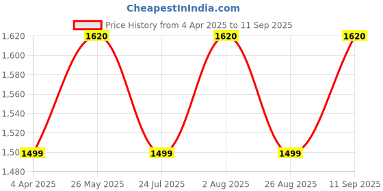 tatacliq.com showoffff SHOWOFF Olive Jeggings showoffff Price History Graph from 4 Apr 2025 to 11 Sep 2025