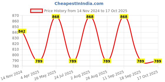 tatacliq.com showoffff SHOWOFF Olive Jeggings showoffff Price History Graph from 14 Nov 2024 to 16 Oct 2025