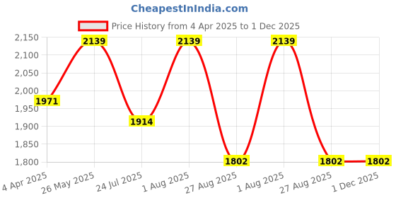 tatacliq.com showoffff SHOWOFF Olive Nylon Slim Fit Self Jacket showoffff Price History Graph from 4 Apr 2025 to 30 Nov 2025