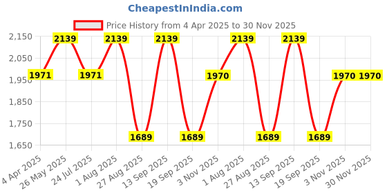 tatacliq.com showoffff SHOWOFF Olive Nylon Slim Fit Solid Jacket showoffff Price History Graph from 4 Apr 2025 to 30 Nov 2025