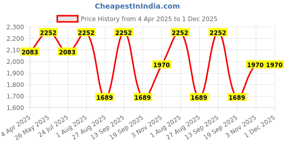 tatacliq.com showoffff SHOWOFF Olive Nylon Slim Fit Solid Jacket showoffff Price History Graph from 4 Apr 2025 to 1 Dec 2025
