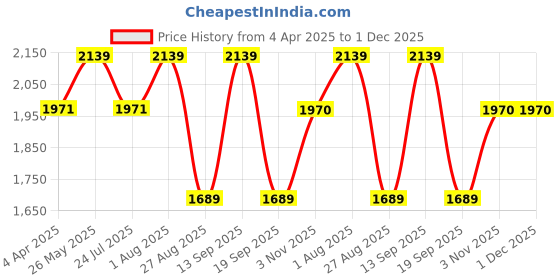tatacliq.com showoffff SHOWOFF Olive Nylon Slim Fit Solid Jacket showoffff Price History Graph from 4 Apr 2025 to 1 Dec 2025