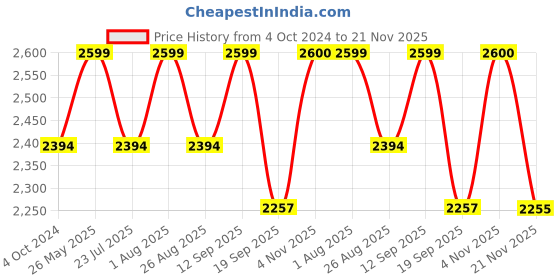 tatacliq.com showoffff SHOWOFF Olive Printed Kurta showoffff Price History Graph from 4 Oct 2024 to 21 Nov 2025