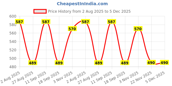 tatacliq.com showoffff SHOWOFF Olive Printed Mid Rise Trackpants showoffff Price History Graph from 2 Aug 2025 to 5 Dec 2025