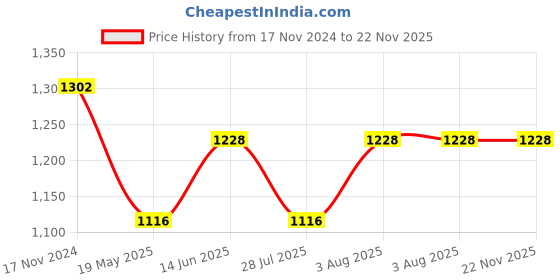 tatacliq.com showoffff SHOWOFF Olive Printed Midi Dress showoffff Price History Graph from 17 Nov 2024 to 22 Nov 2025