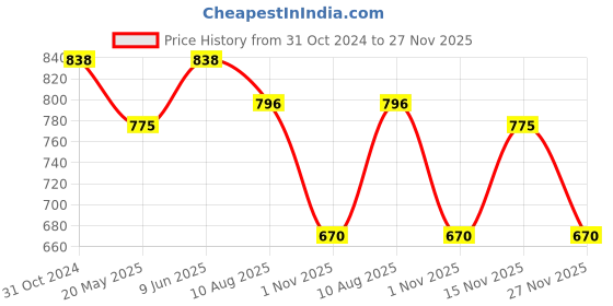 tatacliq.com showoffff SHOWOFF Olive Printed Top showoffff Price History Graph from 31 Oct 2024 to 27 Nov 2025