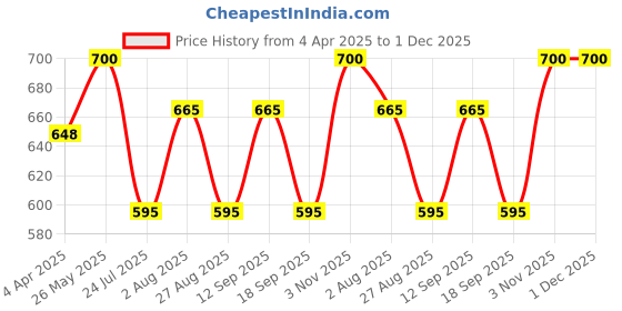 tatacliq.com showoffff SHOWOFF Olive Regular Fit Anarkali Kurti showoffff Price History Graph from 4 Apr 2025 to 30 Nov 2025