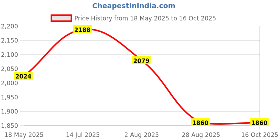 tatacliq.com showoffff SHOWOFF Olive Regular Fit Biker Jacket showoffff Price History Graph from 18 May 2025 to 16 Oct 2025