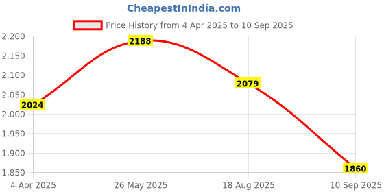 tatacliq.com showoffff SHOWOFF Olive Regular Fit Biker Jacket showoffff Price History Graph from 4 Apr 2025 to 10 Sep 2025