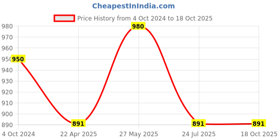 tatacliq.com showoffff SHOWOFF Olive Regular Fit Blazer showoffff Price History Graph from 4 Oct 2024 to 17 Oct 2025