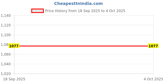 tatacliq.com showoffff SHOWOFF Olive Regular Fit Blazer showoffff Price History Graph from 18 Sep 2025 to 4 Oct 2025