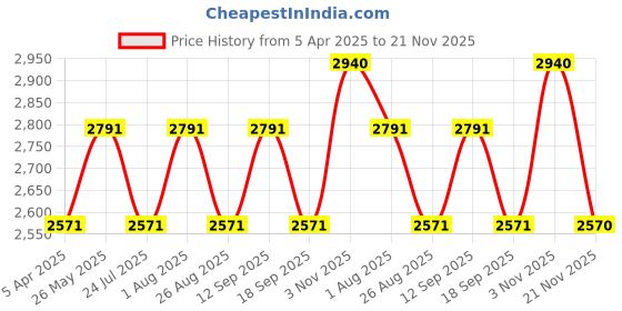 tatacliq.com showoffff Showoff Olive Regular Fit Bomber Jacket showoffff Price History Graph from 5 Apr 2025 to 21 Nov 2025