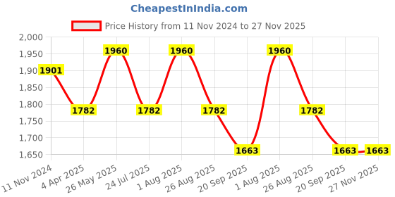 tatacliq.com showoffff Showoff Olive Regular Fit Bomber Jacket showoffff Price History Graph from 11 Nov 2024 to 27 Nov 2025
