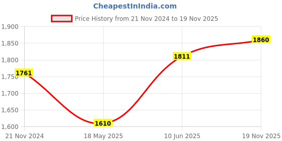 tatacliq.com showoffff SHOWOFF Olive Regular Fit Crop Denim Jacket showoffff Price History Graph from 21 Nov 2024 to 19 Nov 2025