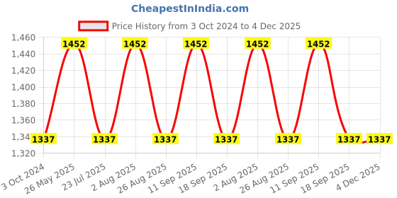tatacliq.com showoffff SHOWOFF Olive Regular Fit Crop Denim Jacket showoffff Price History Graph from 3 Oct 2024 to 4 Dec 2025