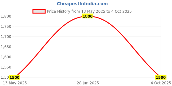 tatacliq.com showoffff Showoff Olive Regular Fit Jacket showoffff Price History Graph from 13 May 2025 to 4 Oct 2025