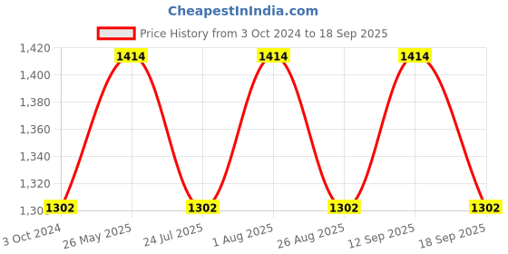 tatacliq.com showoffff SHOWOFF Olive Regular Fit Jacket showoffff Price History Graph from 3 Oct 2024 to 18 Sep 2025