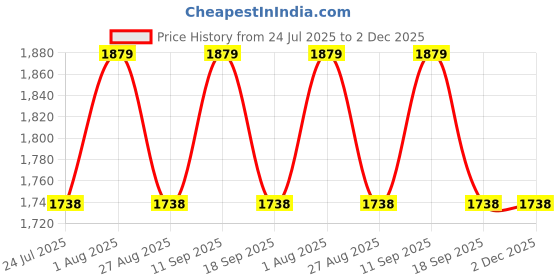 tatacliq.com showoffff Showoff Olive Regular Fit Jacket showoffff Price History Graph from 24 Jul 2025 to 1 Dec 2025