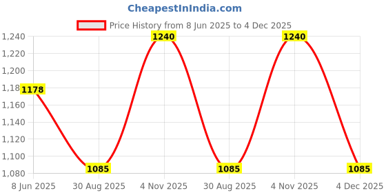 tatacliq.com showoffff SHOWOFF Olive Regular Fit Mid Rise Trousers showoffff Price History Graph from 8 Jun 2025 to 4 Dec 2025