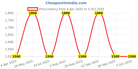 tatacliq.com showoffff Showoff Olive Regular Fit Printed Jacket showoffff Price History Graph from 4 Apr 2025 to 4 Oct 2025