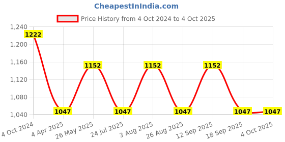 tatacliq.com showoffff SHOWOFF Olive Regular Fit Printed Shorts showoffff Price History Graph from 4 Oct 2024 to 4 Oct 2025