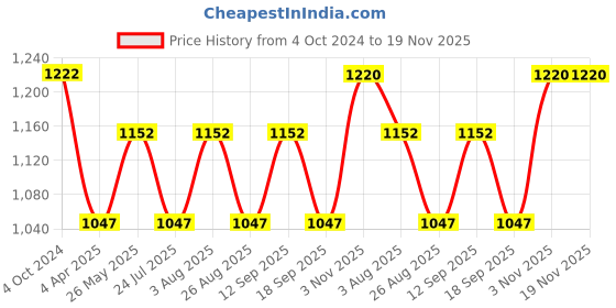tatacliq.com showoffff SHOWOFF Olive Regular Fit Printed Shorts showoffff Price History Graph from 4 Oct 2024 to 19 Nov 2025