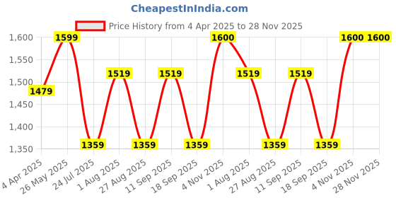 tatacliq.com showoffff SHOWOFF Olive Regular Fit Solid Formal Trousers showoffff Price History Graph from 4 Apr 2025 to 28 Nov 2025
