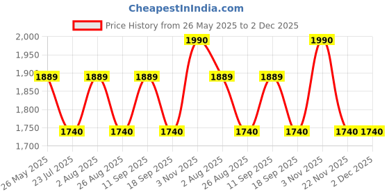 tatacliq.com showoffff SHOWOFF Olive Regular Fit Tailored Jacket showoffff Price History Graph from 26 May 2025 to 2 Dec 2025