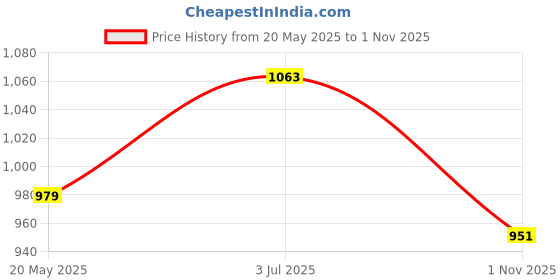 tatacliq.com showoffff SHOWOFF Olive Regular Fit Top showoffff Price History Graph from 20 May 2025 to 1 Nov 2025