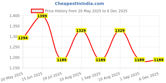 tatacliq.com showoffff SHOWOFF Olive Regular Fit Top showoffff Price History Graph from 20 May 2025 to 5 Dec 2025