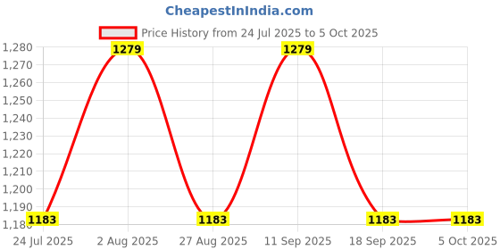 tatacliq.com showoffff Showoff Olive Regular Fit Top showoffff Price History Graph from 24 Jul 2025 to 5 Oct 2025