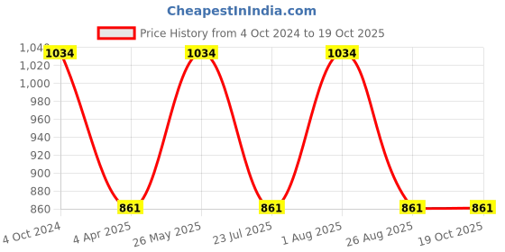 tatacliq.com showoffff Showoff Olive Regular Fit Trackpants showoffff Price History Graph from 4 Oct 2024 to 18 Oct 2025