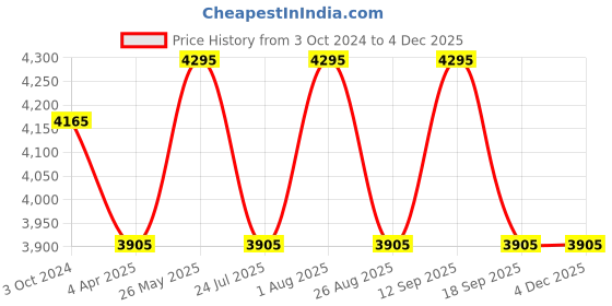 tatacliq.com showoffff SHOWOFF Olive Slim Fit Camouflage Jackets showoffff Price History Graph from 3 Oct 2024 to 3 Dec 2025