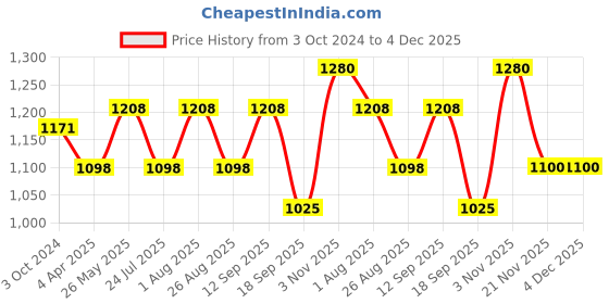 tatacliq.com showoffff SHOWOFF Olive Slim Fit Camouflage Sweatshirt showoffff Price History Graph from 3 Oct 2024 to 4 Dec 2025