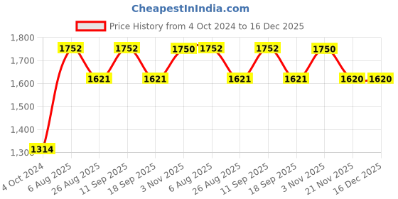 tatacliq.com showoffff SHOWOFF Olive Slim Fit Jacket showoffff Price History Graph from 4 Oct 2024 to 16 Dec 2025