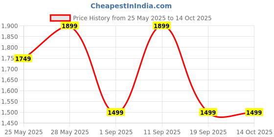 tatacliq.com showoffff Showoff Olive Slim Fit Jacket showoffff Price History Graph from 25 May 2025 to 13 Oct 2025