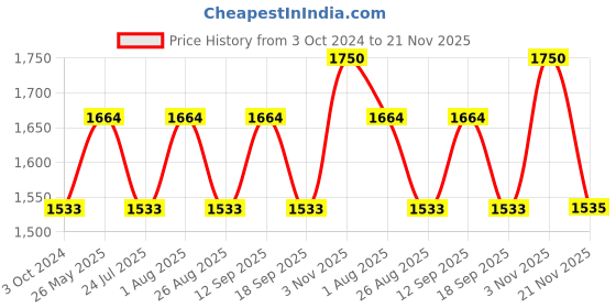 tatacliq.com showoffff SHOWOFF Olive Slim Fit Jacket showoffff Price History Graph from 3 Oct 2024 to 21 Nov 2025