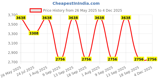 tatacliq.com showoffff SHOWOFF Olive Slim Fit Jackets showoffff Price History Graph from 26 May 2025 to 3 Dec 2025