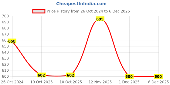tatacliq.com showoffff SHOWOFF Olive Slim Fit Printed Shorts showoffff Price History Graph from 26 Oct 2024 to 6 Dec 2025